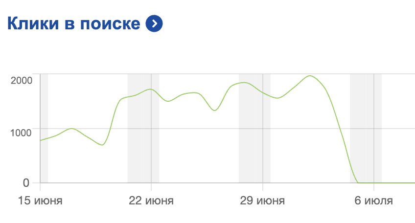 Падение поисковой выдачи Яндекс по слову попперс